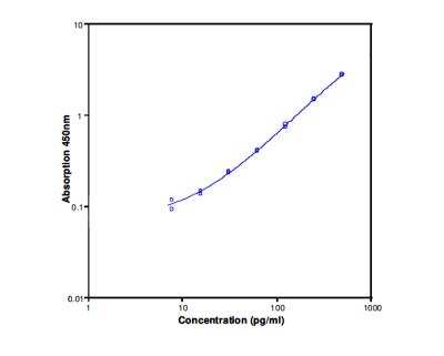 ELISA: Mouse IL-13 ELISA Kit (Colorimetric) [NBP1-92663]